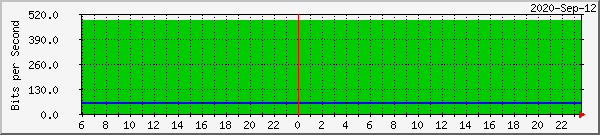 192.168.100.248_eth0 Traffic Graph