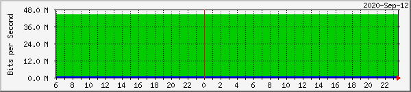192.168.100.248_eth1 Traffic Graph