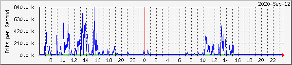 192.168.100.250_1 Traffic Graph