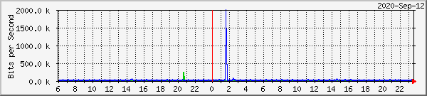 192.168.100.254_1 Traffic Graph