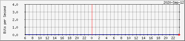 192.168.100.254_16 Traffic Graph