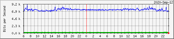 192.168.100.254_19 Traffic Graph