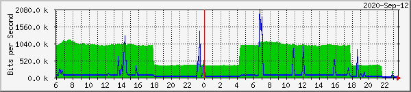 192.168.100.254_22 Traffic Graph