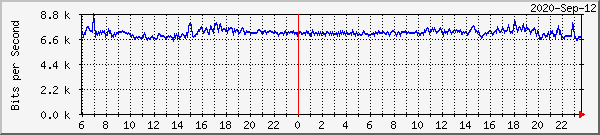 192.168.100.254_4 Traffic Graph