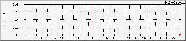 sr1-dbm Traffic Graph