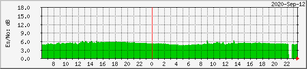 sr1-snr Traffic Graph
